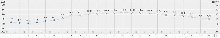 共和(>2020年04月28日)のアメダスグラフ