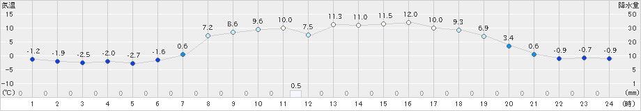 中徹別(>2020年04月28日)のアメダスグラフ