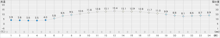 青森(>2020年04月28日)のアメダスグラフ