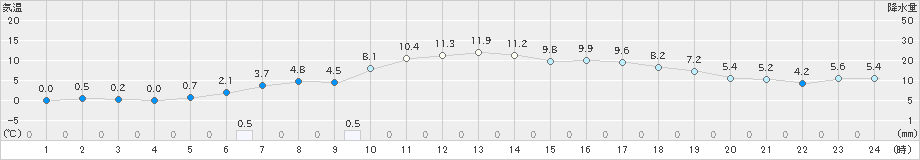 碇ケ関(>2020年04月28日)のアメダスグラフ