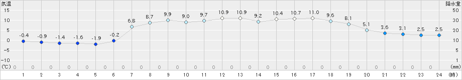 軽米(>2020年04月28日)のアメダスグラフ