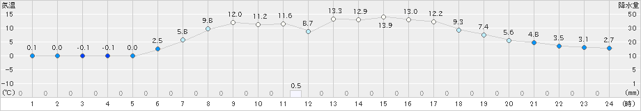 普代(>2020年04月28日)のアメダスグラフ