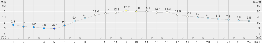 大衡(>2020年04月28日)のアメダスグラフ