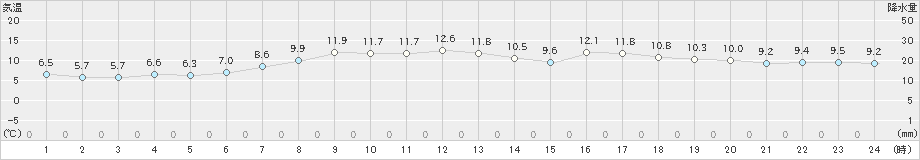 鼠ケ関(>2020年04月28日)のアメダスグラフ