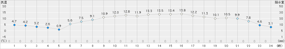 黒磯(>2020年04月28日)のアメダスグラフ