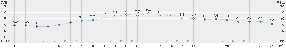 奥日光(>2020年04月28日)のアメダスグラフ