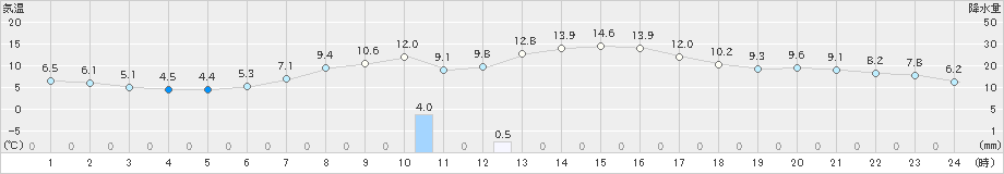 塩谷(>2020年04月28日)のアメダスグラフ