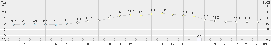 熊谷(>2020年04月28日)のアメダスグラフ