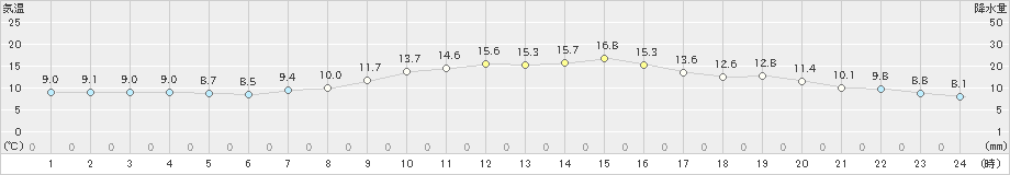 秩父(>2020年04月28日)のアメダスグラフ