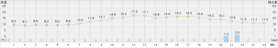 さいたま(>2020年04月28日)のアメダスグラフ