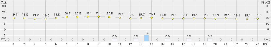 父島(>2020年04月28日)のアメダスグラフ