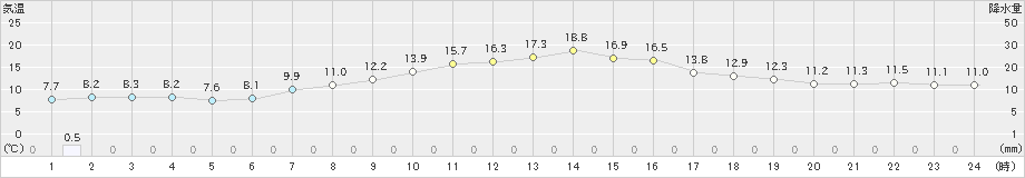 我孫子(>2020年04月28日)のアメダスグラフ