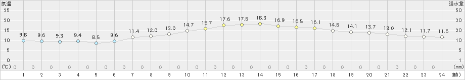 船橋(>2020年04月28日)のアメダスグラフ