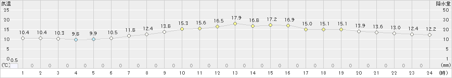 千葉(>2020年04月28日)のアメダスグラフ