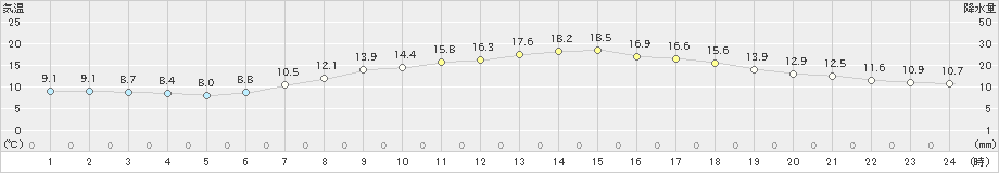 木更津(>2020年04月28日)のアメダスグラフ