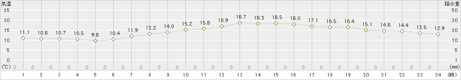 辻堂(>2020年04月28日)のアメダスグラフ