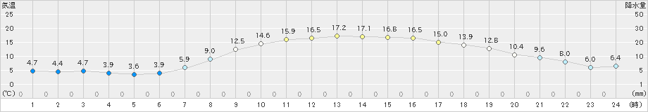 伊那(>2020年04月28日)のアメダスグラフ