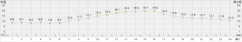 勝沼(>2020年04月28日)のアメダスグラフ