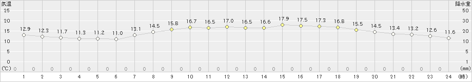 富士(>2020年04月28日)のアメダスグラフ