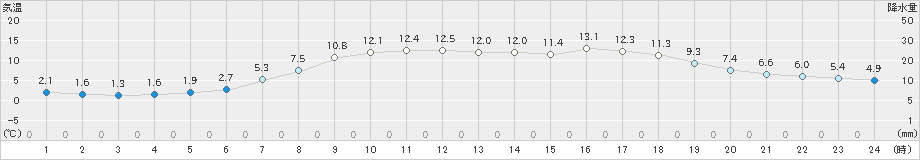 下関(>2020年04月28日)のアメダスグラフ