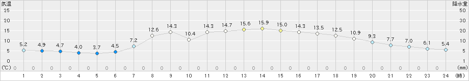 氷見(>2020年04月28日)のアメダスグラフ