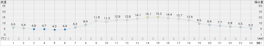 勝山(>2020年04月28日)のアメダスグラフ