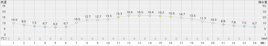 今津(>2020年04月28日)のアメダスグラフ