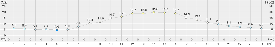 上北山(>2020年04月28日)のアメダスグラフ