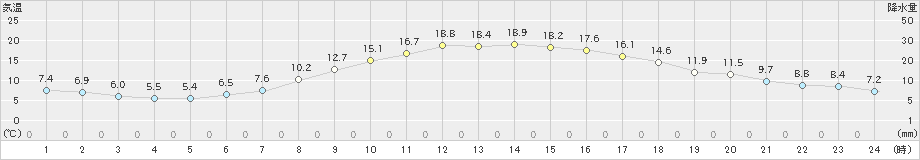 かつらぎ(>2020年04月28日)のアメダスグラフ