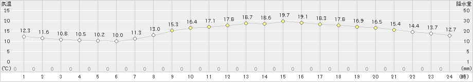 和歌山(>2020年04月28日)のアメダスグラフ