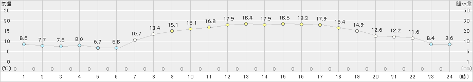 香南(>2020年04月28日)のアメダスグラフ