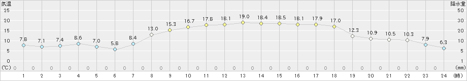 宇和(>2020年04月28日)のアメダスグラフ