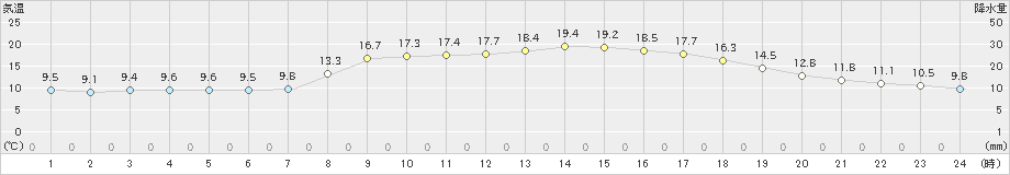 大栃(>2020年04月28日)のアメダスグラフ