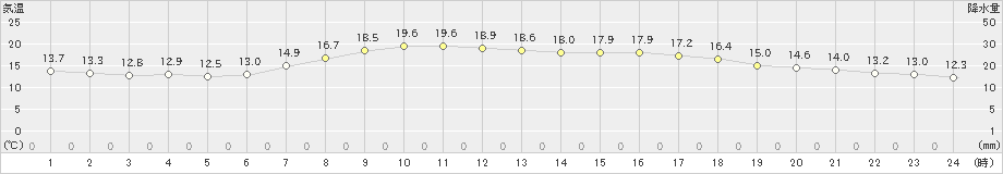 南国日章(>2020年04月28日)のアメダスグラフ