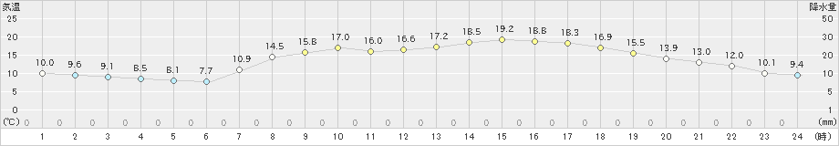 行橋(>2020年04月28日)のアメダスグラフ