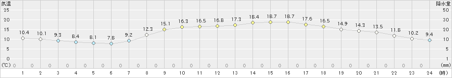 飯塚(>2020年04月28日)のアメダスグラフ