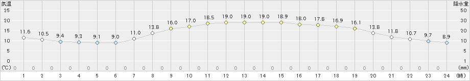 太宰府(>2020年04月28日)のアメダスグラフ