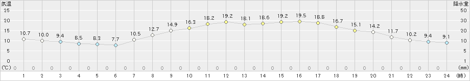 朝倉(>2020年04月28日)のアメダスグラフ