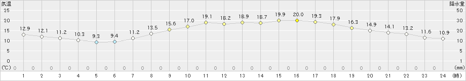 久留米(>2020年04月28日)のアメダスグラフ