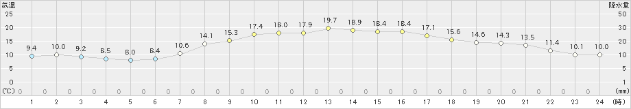 国見(>2020年04月28日)のアメダスグラフ