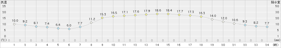 院内(>2020年04月28日)のアメダスグラフ