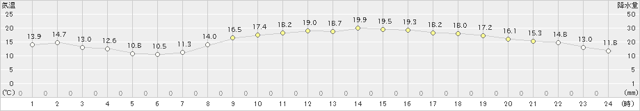 大分(>2020年04月28日)のアメダスグラフ