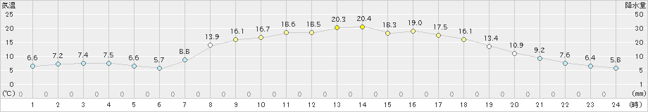 宇目(>2020年04月28日)のアメダスグラフ