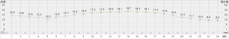 福江(>2020年04月28日)のアメダスグラフ