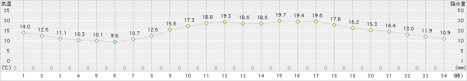 佐賀(>2020年04月28日)のアメダスグラフ