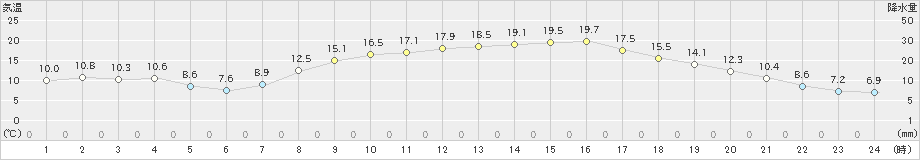 高千穂(>2020年04月28日)のアメダスグラフ