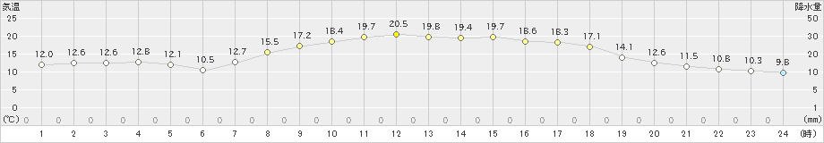 日向(>2020年04月28日)のアメダスグラフ