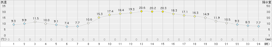 西米良(>2020年04月28日)のアメダスグラフ