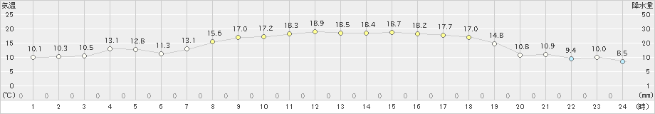 高鍋(>2020年04月28日)のアメダスグラフ