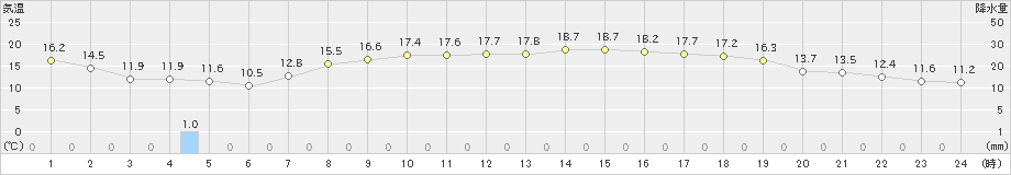 中甑(>2020年04月28日)のアメダスグラフ